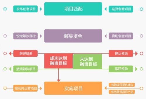 股权众筹运作流程