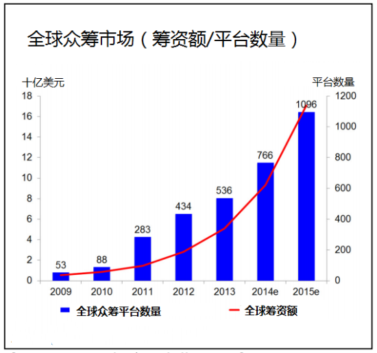 众筹在中国的四种模式