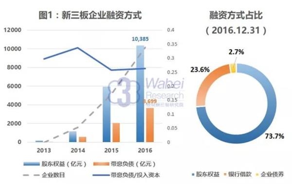 新三板债券市场：货币市场融资为主 