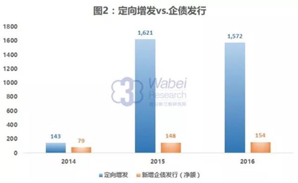 新三板债券市场：货币市场融资为主 