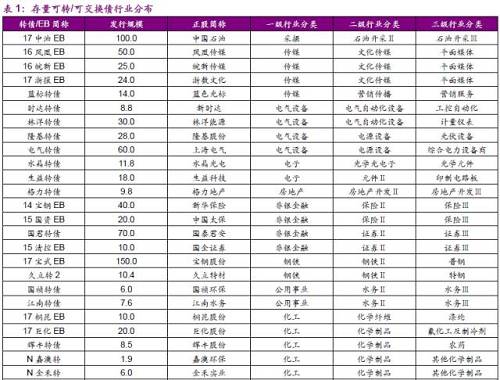 【光大固收】转债周报：可转债行业分布综述