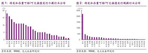 我们将27个一级行业划分为四个大类：周期类行业、泛消费类行业、金融类行业、TMT及其他行业。周期类和泛消费类转债的只数都在总数的三分之一左右，金融类虽然数量上占比仅为11%，金额上占比却高达近一半，这是因为金融类中，银行发行的转债募集金额普遍较高。目前宁波银行募集资金为100亿的宁行转债已经开始发行，后续还有中信银行400亿转债（已进入反馈意见阶段），民生银行500亿转债（股东大会已通过），平安银行260亿转债（股东大会已通过）和浦发银行500亿转债（董事会预案）。目前转债市场整体估值已处于历史较低水平，所幸银行类转债发行前的流程耗时普遍较长，短期来看这些待发行的大盘转债不会使转债市场的整体估值承受太大压力。