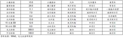 截止至2017年12月1日，共有133只可转债待发，合计规模3866.9亿元，共有5只公募EB待发，合计规模420.2亿元。所有待发可转/可交换债涵盖了27个一级行业。预计在明年年底之前，可转/可交换债市场规模将突破5000亿元。从公司数量上看，待发和存量可转/可交债中，排名前三的行业分别是化工、建筑装饰和电子。从发行规模来看，排名前三的行业分别是银行、建筑装饰和非银金融，其中银行的合计规模达到2195亿元，占所有待发转债规模的近一半。