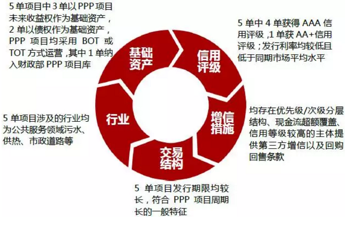 PPP专题丨PPP资产证券化风险特殊性及创新案例分析 