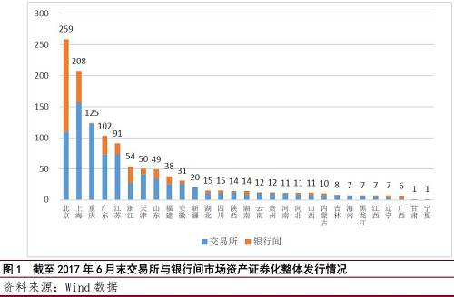 二、重庆市企业资产证券化发展现状