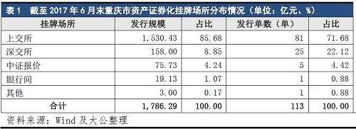 按原始权益人个数统计，重庆市共有22个原始权益人实现了资产证券化的发行，其中，原始权益人为重庆市阿里小微小额贷款有限公司（以下简称“阿里小微小贷”）和重庆市阿里巴巴小额贷款有限公司（以下简称“阿里巴巴小贷”）的资产证券化产品共74单，发行规模1,444.00亿元，占重庆市发行企业资产证券化总规模的比重为76.63%。