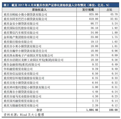 按基础资产类型统计，重庆市发行的企业资产证券化产品基础资产集中于小额贷款，发行规模为1,596.19亿元，占比89.36%。除此之外，应收账款、信托受益权、企业贷款、保理融资债权、委托贷款和基础设施收费在重庆市也有发行案例，但发行单数较少，发行规模有限。