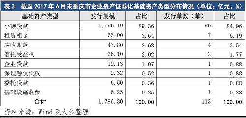 三、重庆市小额贷款资产证券化发展迅速的原因