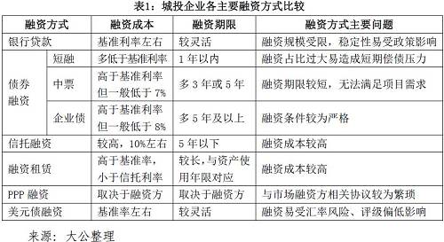 整体来看，企业债、PPP及美元债三项融资方式对城投企业较为有利。企业债融资方式的优势较为明显，但融资条件较为严格。PPP融资在各项指标方面较为灵活，但涉及的相关协议等约束条件较为繁琐。美元债的融资成本较低，融资期限灵活，但易受汇率风险以及境外评级偏低等因素影响。