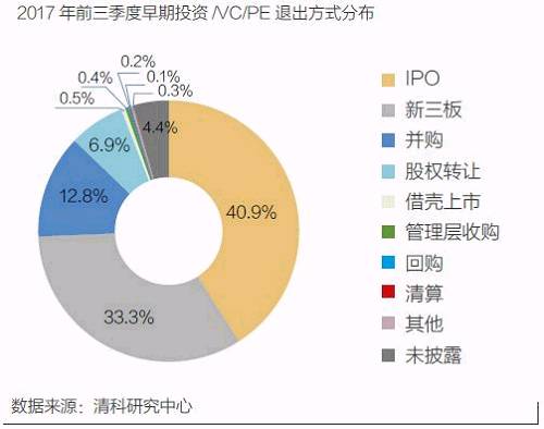 私募股权投资退出之道：条条大路通罗马 何必死磕IPO