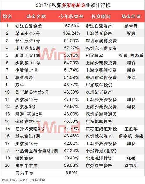 注：同一私募产品有多期子产品，默认只取一期计入排名，下同。