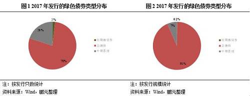 从发行期限上看，以3年期为主。3年期绿色债券的发行只数和发行规模均位居首位，占比分别为72%和82%；5年期绿色债券的发行只数和发行规模占比分别为22%和15%；其他期限绿色债券发行较少。