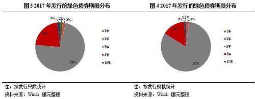 从绿色债券债项级别分布来看，以AAA级为主。AAA级绿色债券占比46%，AA+级绿色债券占比29%，AA级绿色债券占比16%，AA-级绿色债券占比2%，其余4只债券未评级。2017年发行的有评级信息的绿色债券由31家发行人发行，从评级机构来看，中诚信国际评了17家，联合资信评了11家，大公国际评了2家，上海新世纪评了1家。