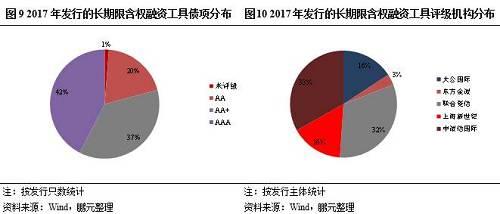 从发行人区域分布来看，按发行规模统计，北京地区发行的长期限含权融资工具最多，发行规模为428.00亿元，江苏地区发行了304.00亿元。从发行人所属行业来看，发行长期限含权融资工具较多的行业有：建筑业；交通运输、仓储和邮政业；制造业；房地产行业。