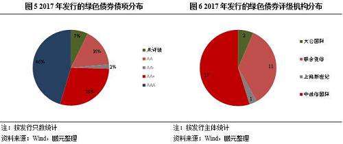 从发行人区域分布来看，北京地区发行的绿色债券遥遥领先于其他地区，发行只数和规模分别为13只和960.00亿元。从发行人所属行业来看，金融业发行的绿色债券最多，其次是电力、热力、燃气及水生产和供应业。