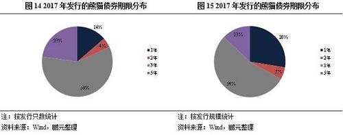 从债项级别来看，2017年发行的22只熊猫债券中，7只未评级，其余15只有评级，债项级别全部为AAA级。2017年发行的有评级信息的熊猫债券由10家发行人发行，从评级机构来看，联合资信、中诚信国际、上海新世纪、中诚信证券参与了熊猫债券的评级，其中5家发行人为双评级。