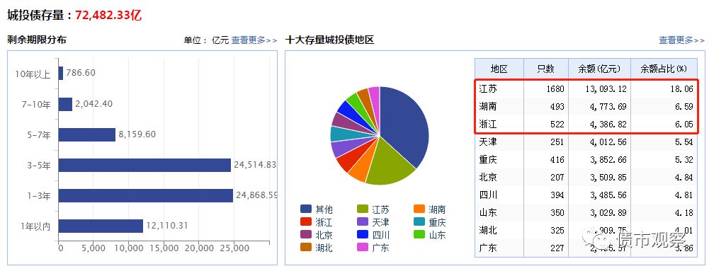 从地方政府负债率和偿债风险上来看，偿债风险较大的省份主要集中在西南地区。截止2017年9月份，贵州、天津、重庆、云南和青海排名居于前列，占比分别达78%、76%、70%、69%和65%，已远远高于地方负债率60%的警戒红线。另外值得注意的是，江苏自去年一跃成为负债最多的省份，其偿债压力和风险值得警惕。