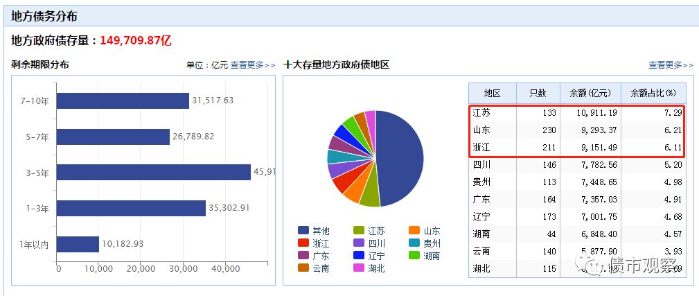 城投债方面，债务主要集中在江苏、湖南、浙江、天津、重庆，对应的债券余额分别为1.31万亿元、4773.69亿元、4378.82亿元、4012.56亿元和3852.66亿元，余额占比分别为18.06%、6.59%、6.05%、5.54%和5.32%。