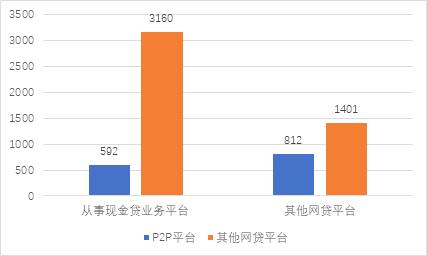 数据来源：国家互金专委会，作者整理图2 现金贷平台数量