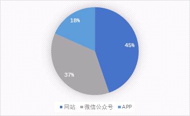 数据来源：国家互金专委会，作者整理