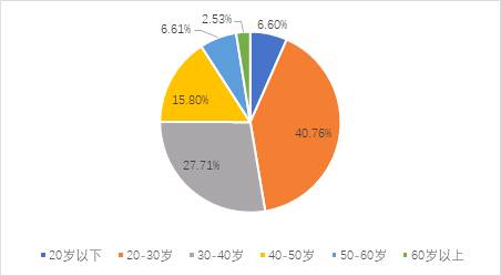 数据来源：国家互金专委会，作者整理