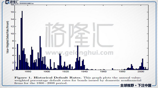 数据来源：美国国家经济研究局的论文（NBER）