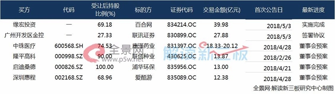 2018年迄今新增的6笔十亿级以上并购