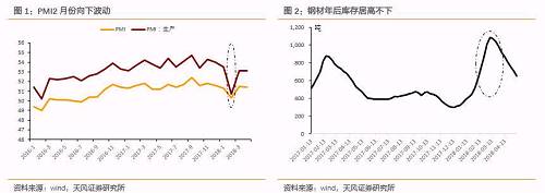 我们也在一篇周报（《PMI：债市春的使者？》）中讨论了2月经济数据下行，当时我们认为，整体来看，2月PMI的总体下行本身并不值得过多担忧，春节效应的解释是合理的，据此而认为基本面下行有失偏颇，而考虑到目前PMI对生产指示作用的走弱，用PMI去判断生产拐点并不合适。春节之后，节日效应消退，经济其实还是保持了相当的韧性，因此我们认为投资者对于经济过于悲观的预期可能会在一定程度上修复。