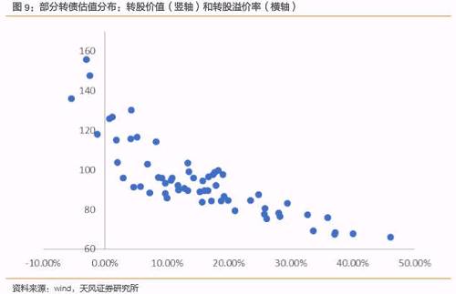 此刻，该看好哪些转债？