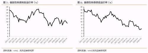 估值分化快速加大。尽管整体估值整体没有发生趋势性的变化，但是个券之间的估值开始明显的分化，特别是转股价值在80-100阶段的转债，转股溢价率分化严重。这之间体现的是市场对于个券的不同预期，进而引申出另一个问题：目前转债的估值真的是定价合理吗？也就是各个转债之间的估值差异是否合理。