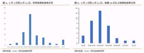 此刻，该看好哪些转债？