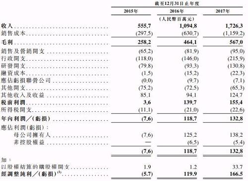 反观Square这边，尽管近来亏损逐年减少，但2017年公司归属于股东的净亏损依然达到了6281.3万美元，并且从收入增速来看，Square去年营收同比增幅近30%，而汇付天下营收增速则达到了57.7%。