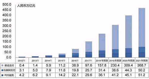 而对于独立第三方支付企业汇付天下来说，移动支付同样也是其支付业务中最重要的组成部分，公司2017年移动支付交易量达到了7577亿元人民币，占支付业务总交易量的66.5%。