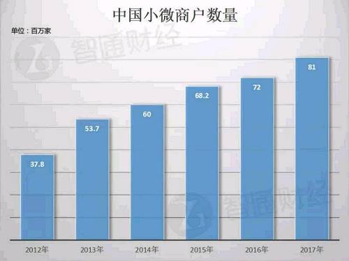 另一方面，中国还有着飞速发展的移动支付市场，Frost & Sullivan的调查数据显示，2017年中国移动支付交易量达到了97.6亿元人民币，占到第三方支付市场交易总量的63.9%：