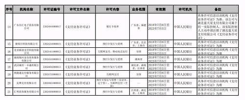 P2P评论了解到，第6批原本应有27家支付机构参与续展，但由于易通支付有限公司在第二批续展中被山东鲁商一卡通支付有限公司合并（后又更名为易通金服支付有限公司），以及湖北蓝天星主动申请注销并获央行批准，所以实际参与续展的支付机构为25家。