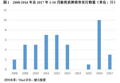 从不同债券类型来看，采用股权质押进行增信的企业债券多于2013年之前发行，公司债券多于2016年之后发行。2008年7月22日至2017年10月27日，采用股权质押担保进行增信的企业债券为33只，其中8只同时采用质押及抵押进行增信，31只于2013年之前发行；采用股权质押进行增信的公司债券为12只，且全部于2016年之后发行。