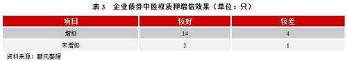 鹏元研究 | 股权质押对债券增信效果到底有多大？