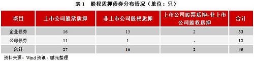 三、股权质押增信效果分析