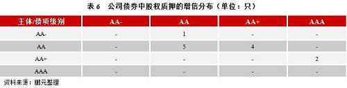 在公司债券市场中，采用股权质押担保的债券多以上市公司股权作质押，其中较大多数起到了增级的作用，且较大部分债券中股权质押担保发挥了增信的作用，但增级与未增级、增信效果较好与较差的债券数量相差不大。