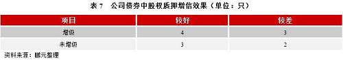 鹏元研究 | 股权质押对债券增信效果到底有多大？