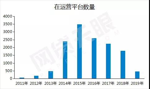 （网贷天眼根据公开信息整理）